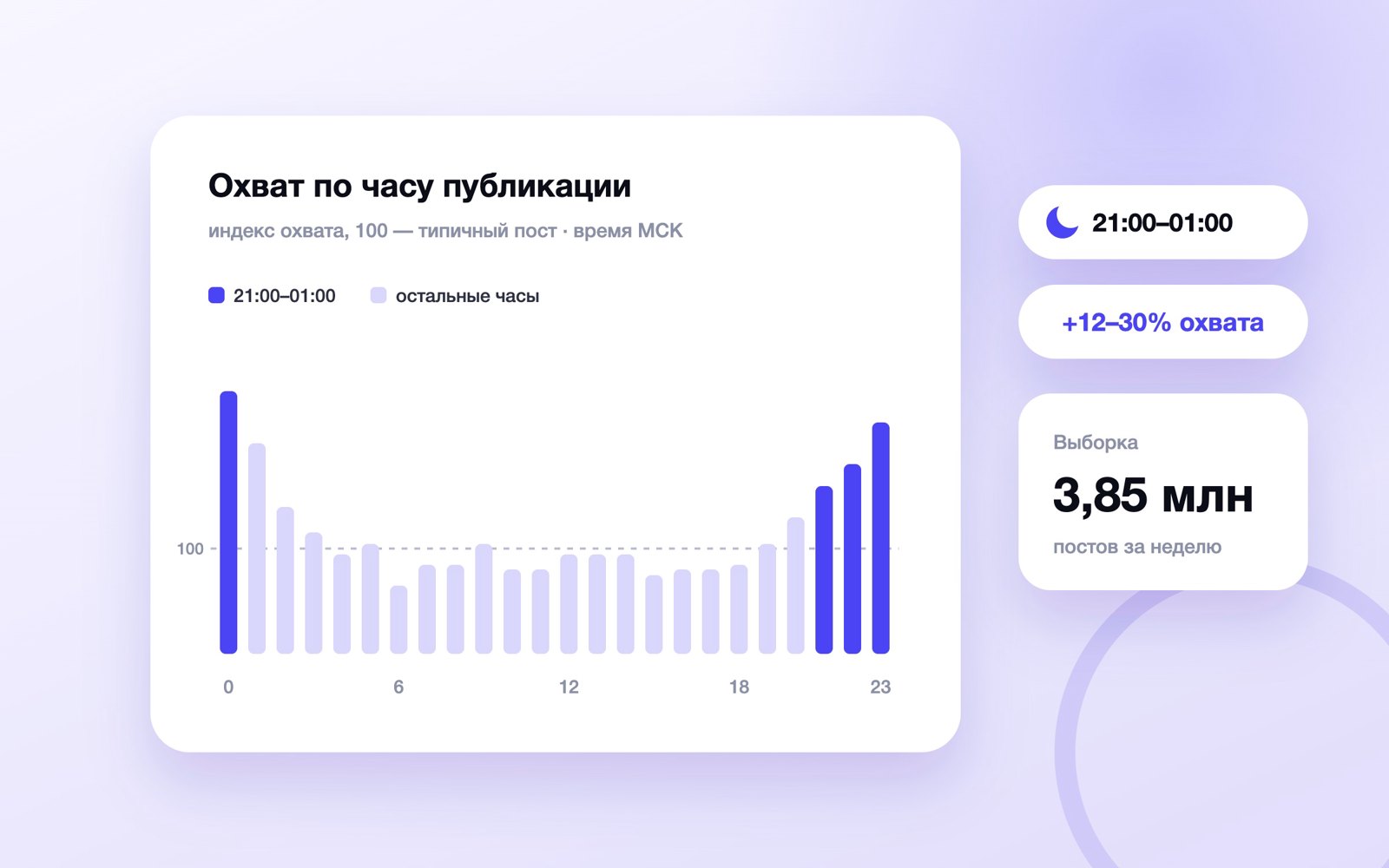 Охват постов в MAX по часу публикации — данные Tapbox