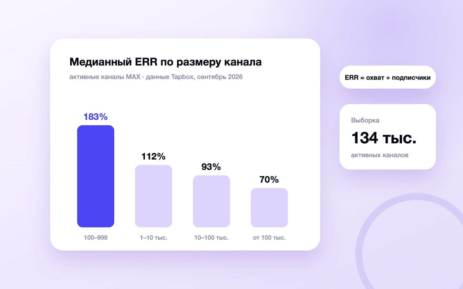 Медианный ERR каналов MAX по размеру — данные Tapbox