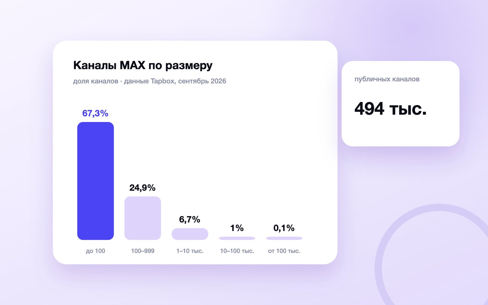 Распределение каналов MAX по размеру