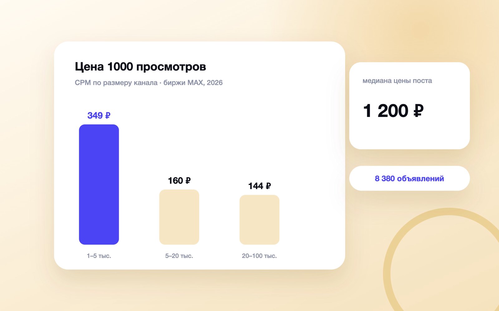 Цена тысячи просмотров по размеру канала