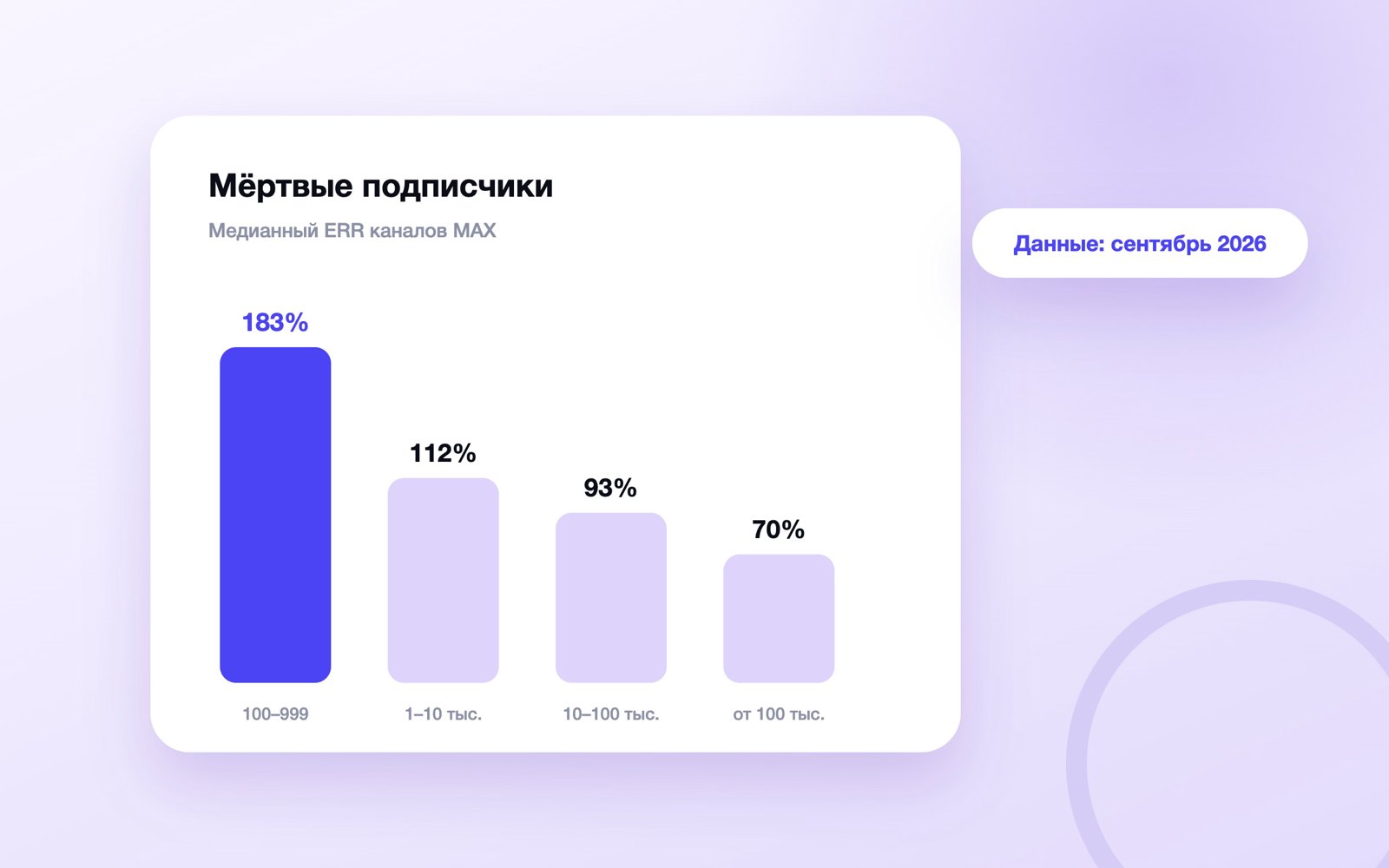 Медианный ERR каналов MAX по размеру канала