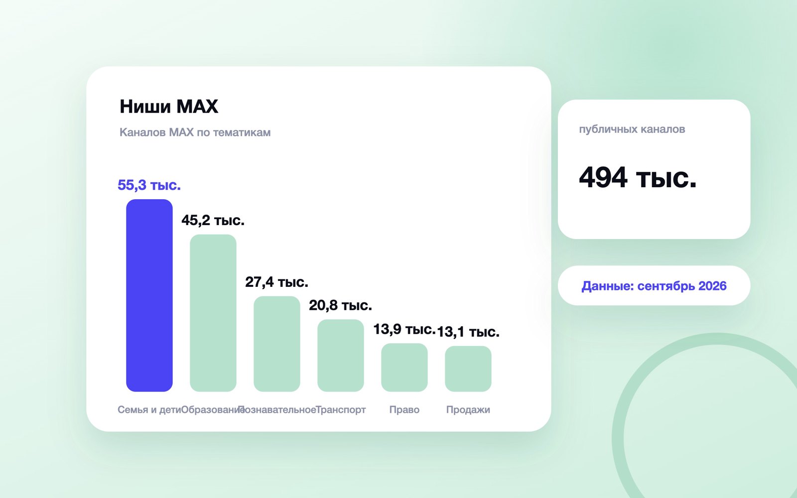 Число каналов MAX по тематикам, сентябрь 2026