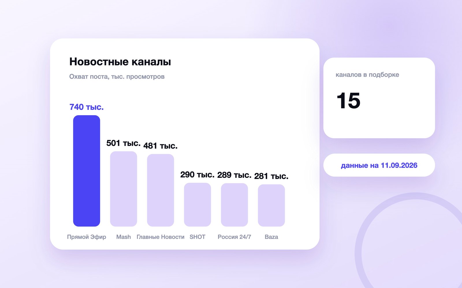 Охват поста новостных каналов MAX, сентябрь 2026
