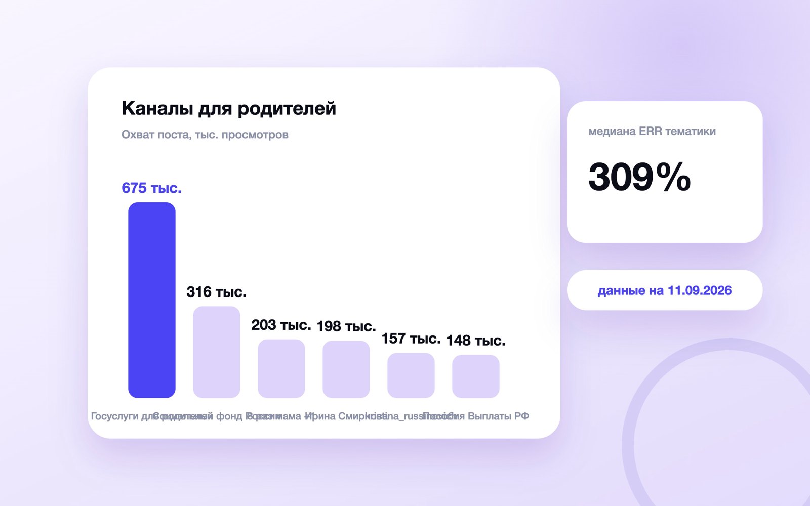 Охват поста каналов для родителей в MAX, сентябрь 2026