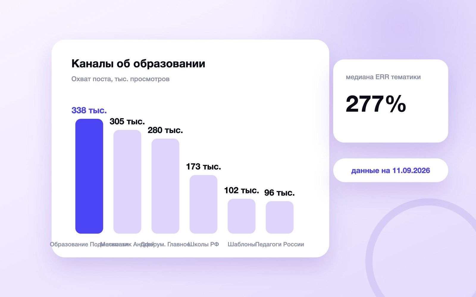 Охват поста образовательных каналов MAX, сентябрь 2026