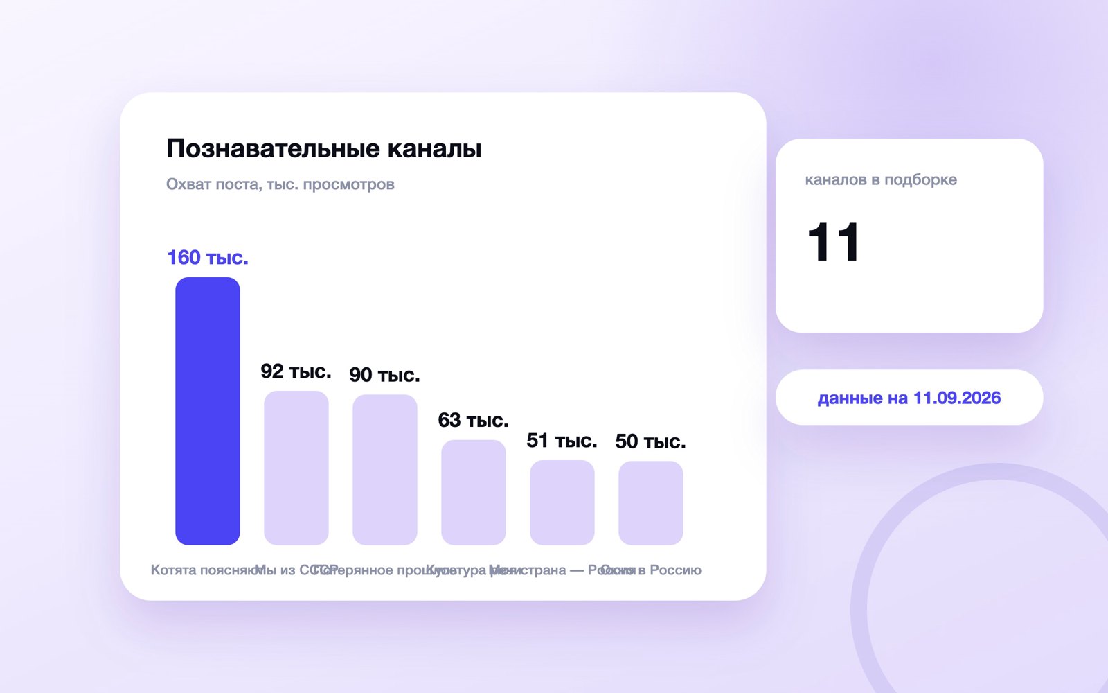 Охват поста познавательных каналов MAX, сентябрь 2026