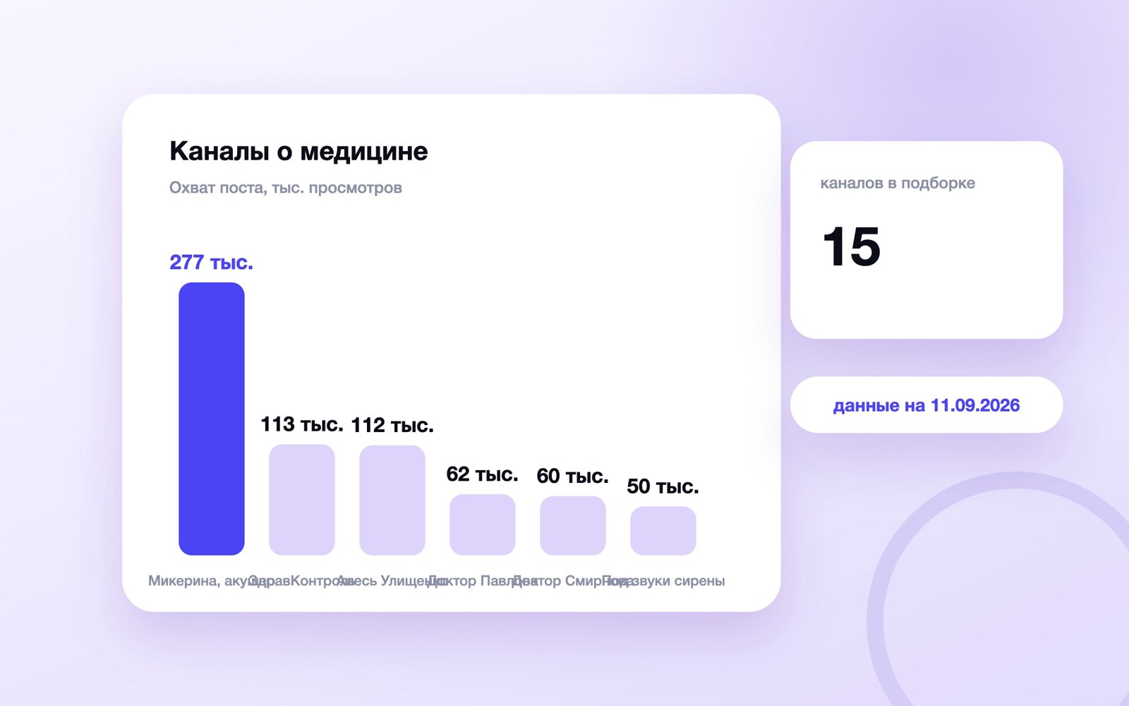 Охват поста медицинских каналов MAX, сентябрь 2026