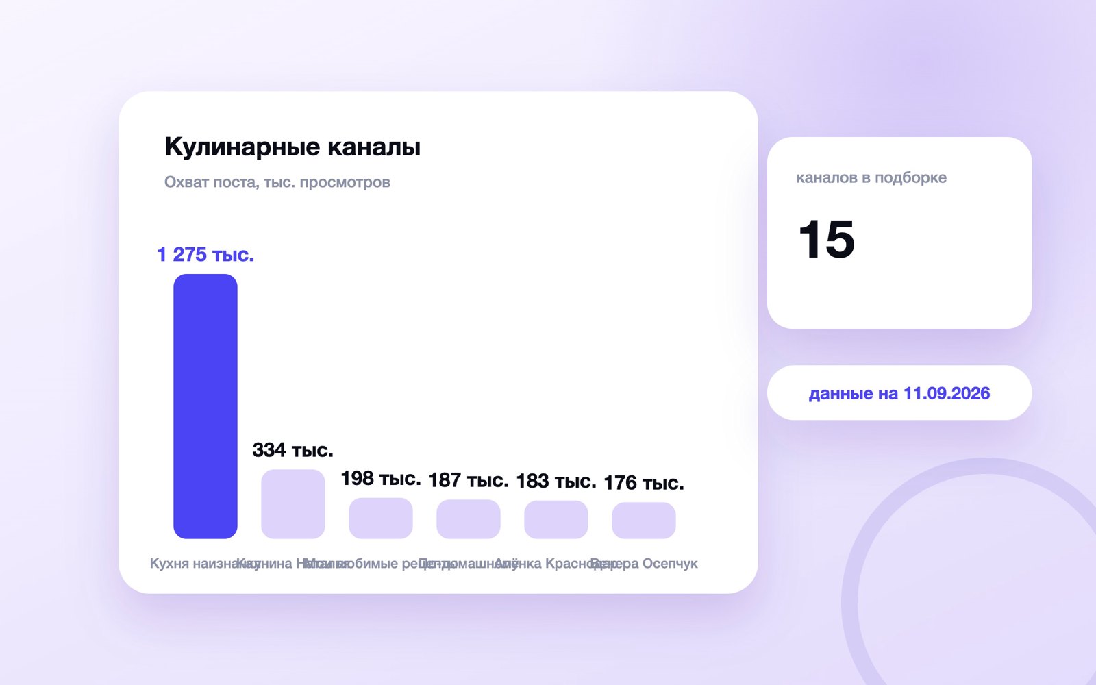 Охват поста кулинарных каналов MAX, сентябрь 2026