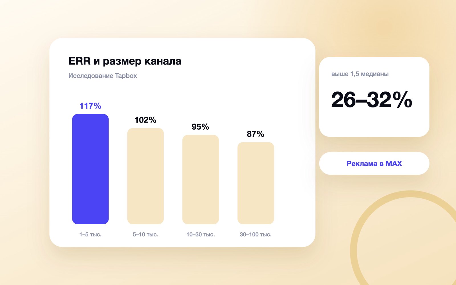 Медианный ERR каналов MAX по размеру: от 117% до 87%
