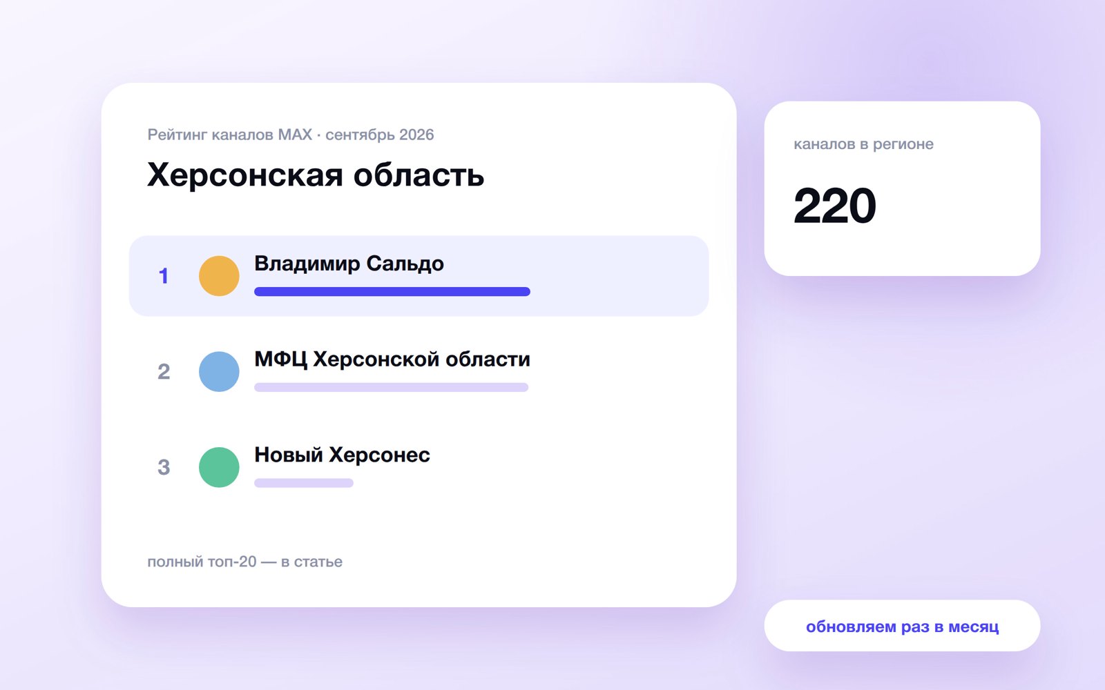 Топ каналов MAX: Херсонская область