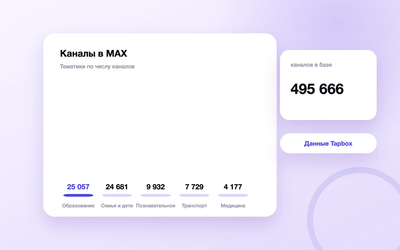 Тематики каналов MAX по числу каналов