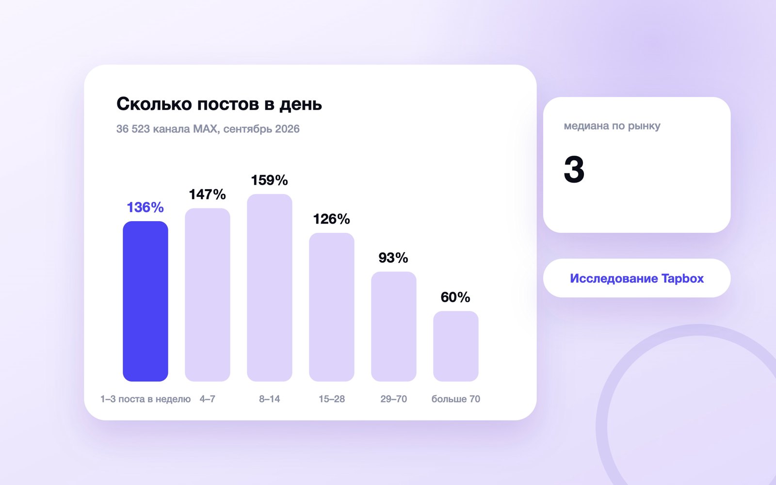 Медиана ERR каналов MAX по частоте публикаций