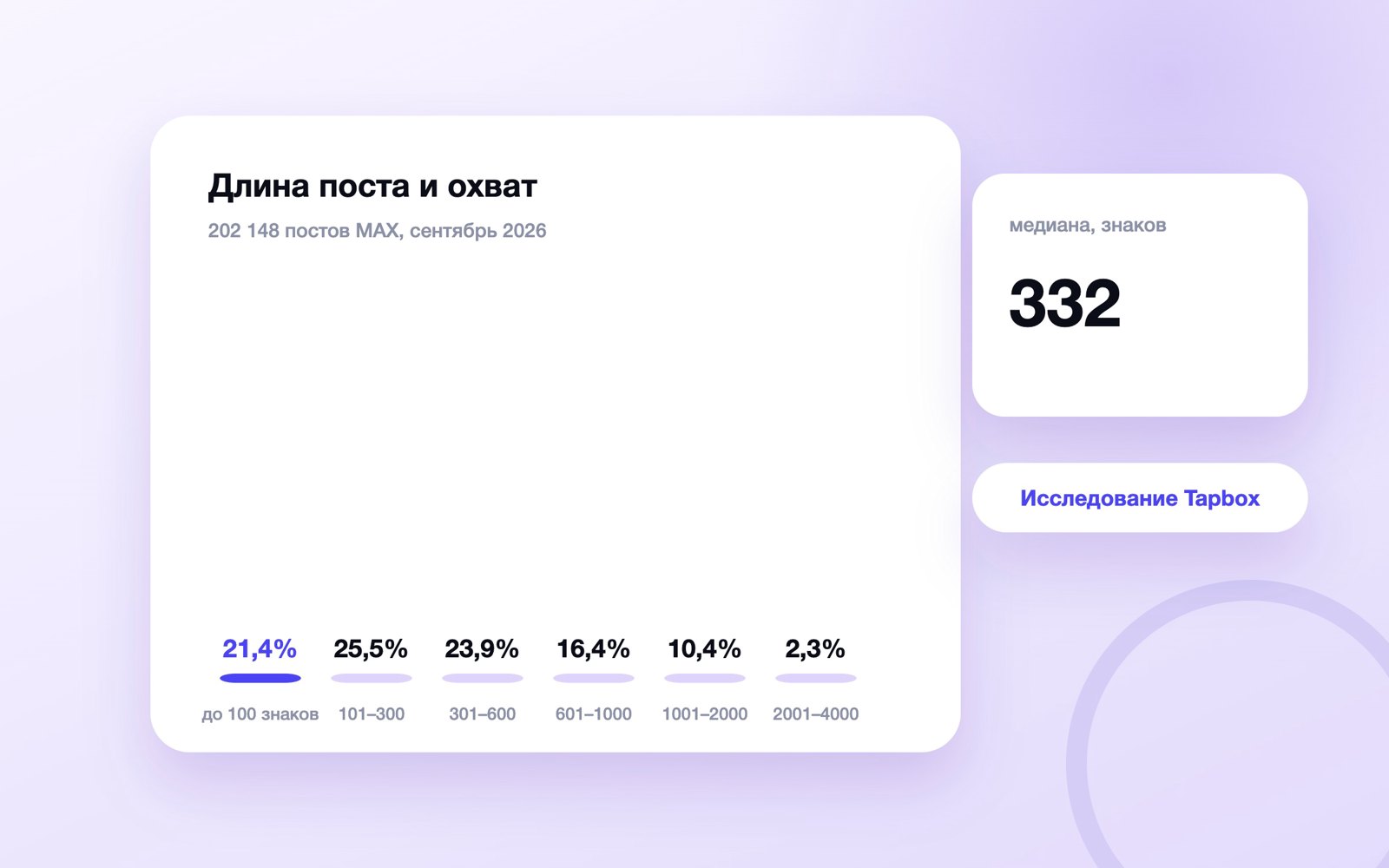 Распределение постов MAX по длине текста