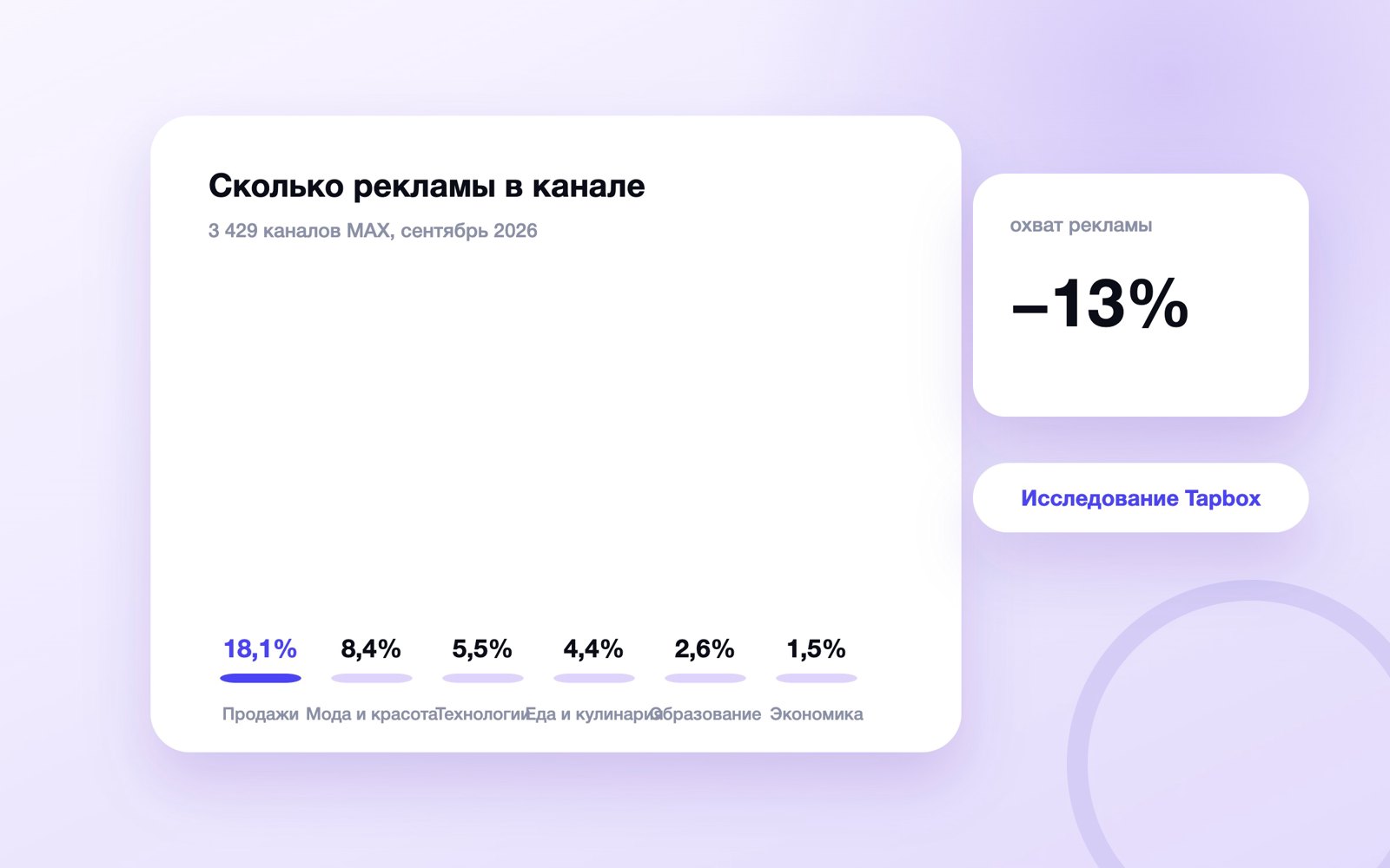 Доля рекламных постов по тематикам каналов MAX