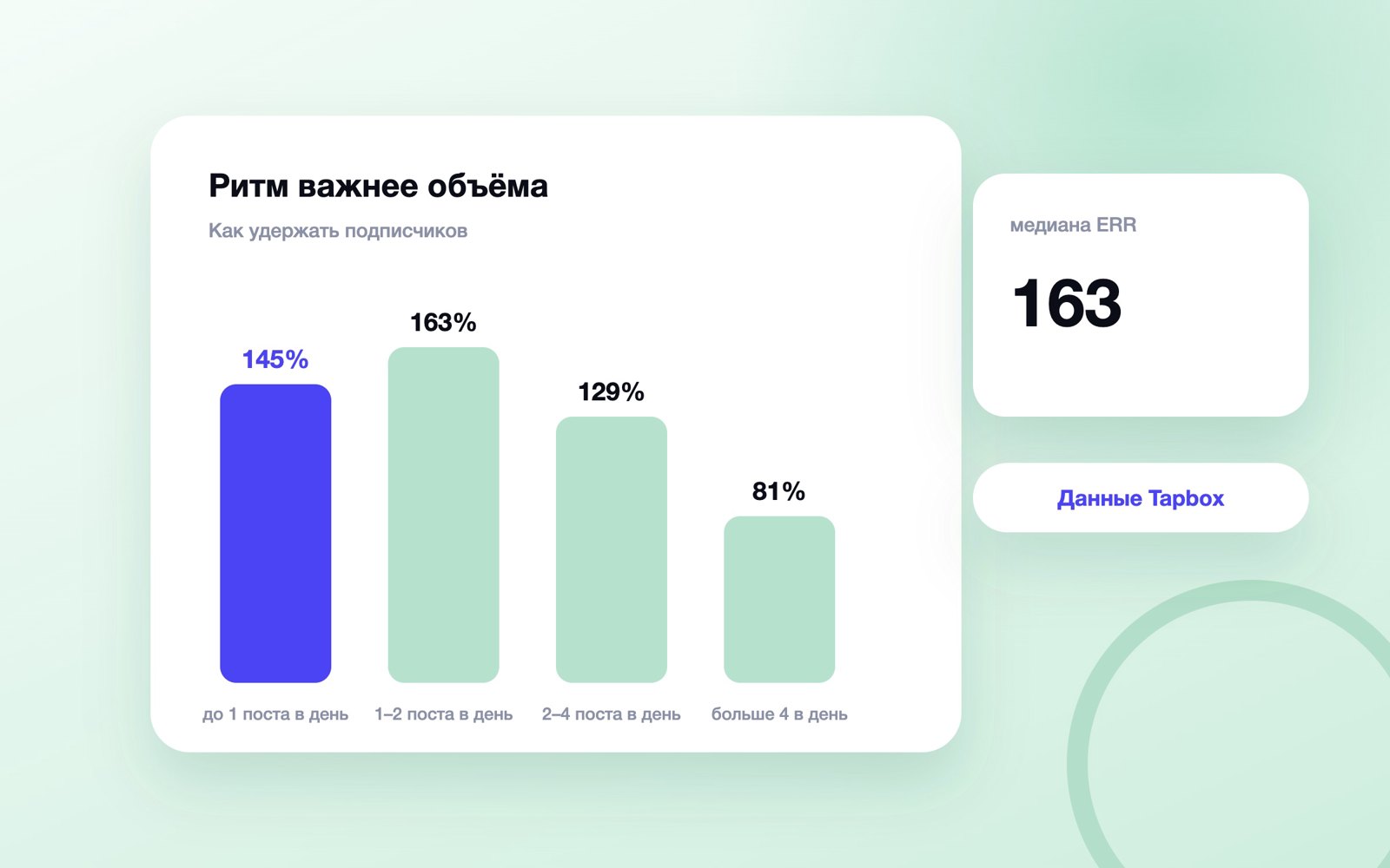 Медиана ERR по частоте постов