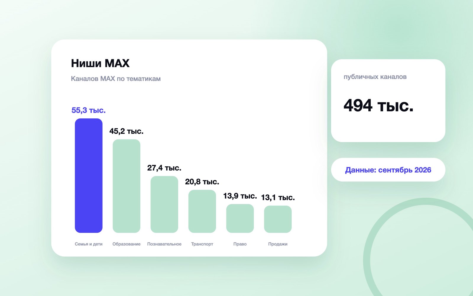 Число каналов MAX по тематикам, сентябрь 2026