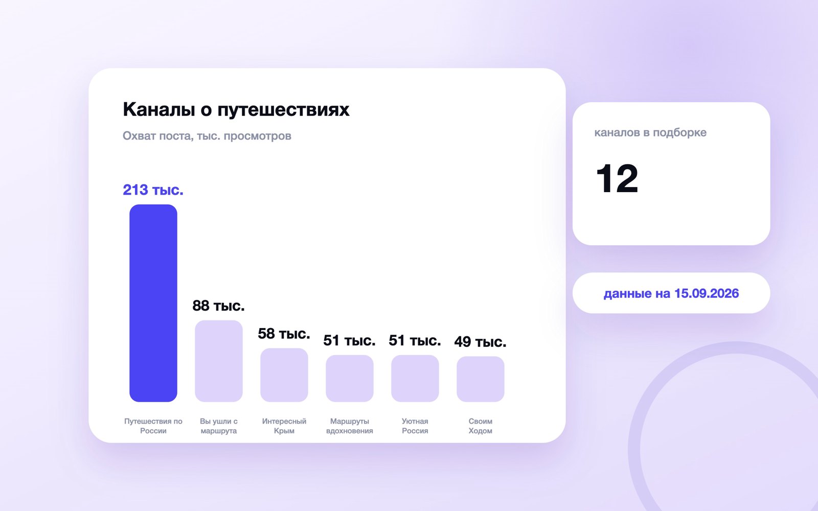 Охват поста каналов о путешествиях в MAX, сентябрь 2026
