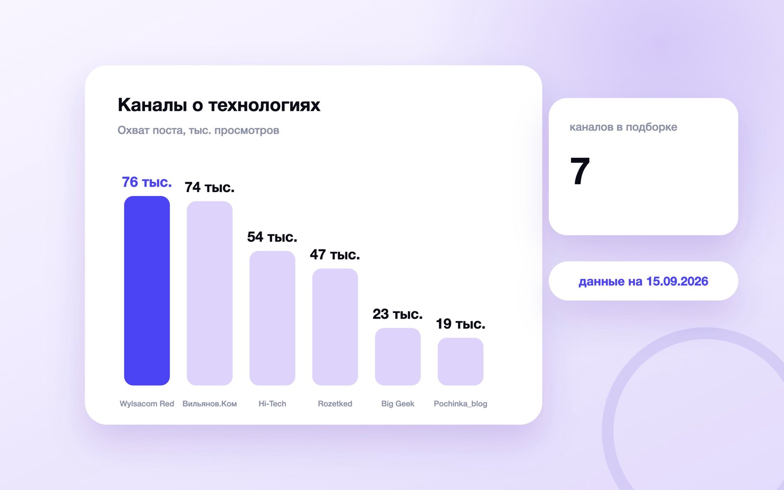 Охват поста каналов о технологиях в MAX, сентябрь 2026