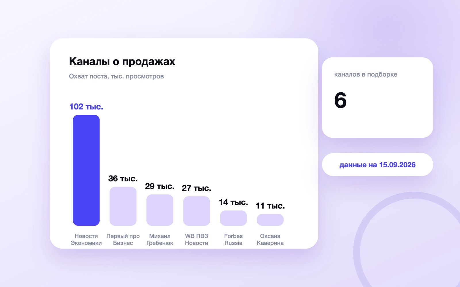 Охват поста каналов о продажах в MAX, сентябрь 2026