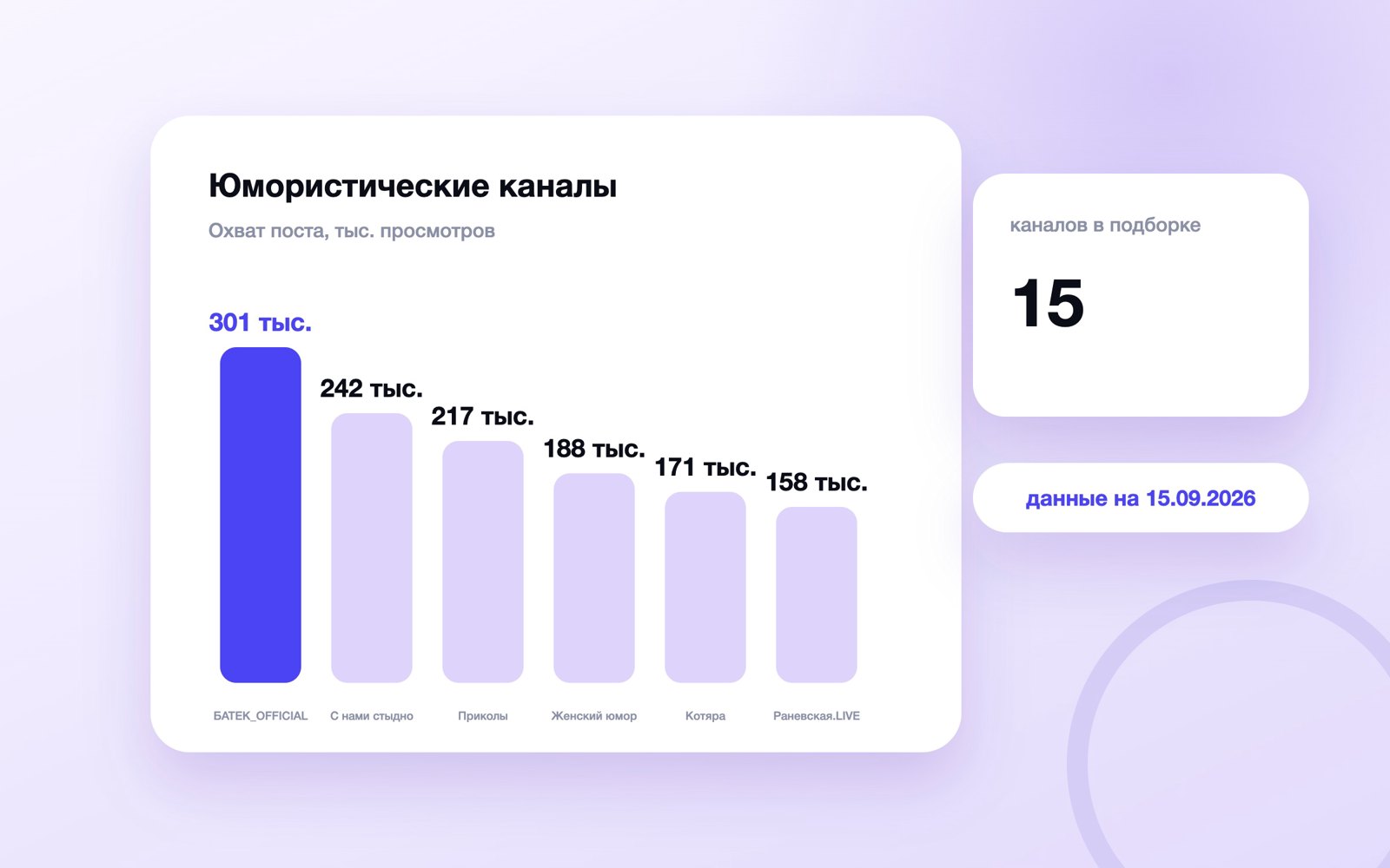 Охват поста юмористических каналов MAX, сентябрь 2026