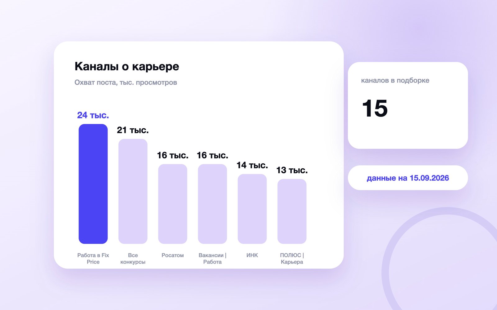 Охват поста каналов о карьере в MAX, сентябрь 2026