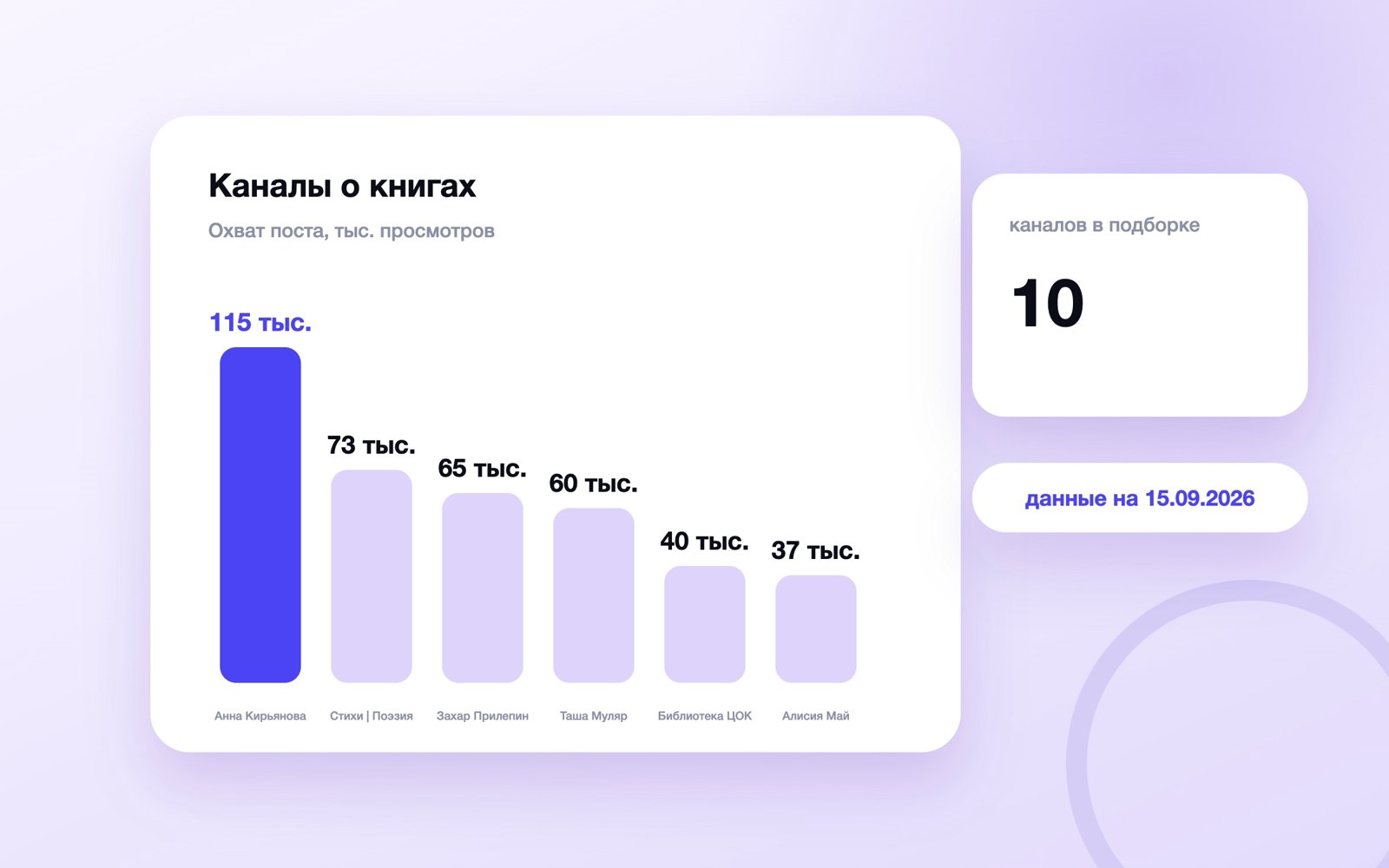 Охват поста каналов о книгах в MAX, сентябрь 2026