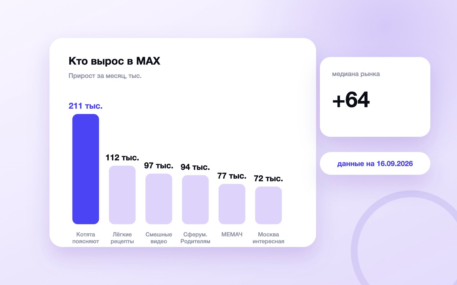 Прирост подписчиков каналов MAX за месяц, сентябрь 2026
