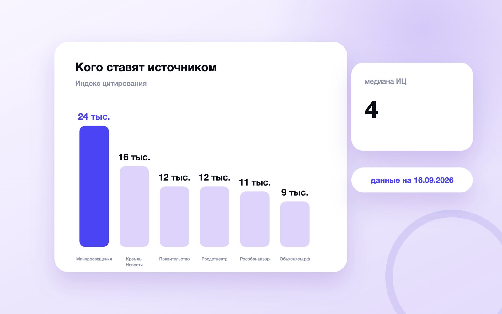 Индекс цитирования каналов MAX, сентябрь 2026