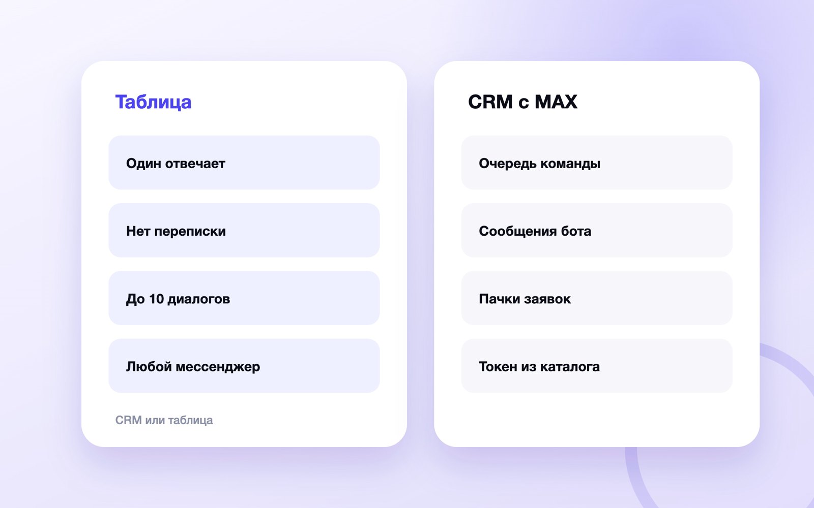 Какие CRM подключаются к MAX для малого бизнеса