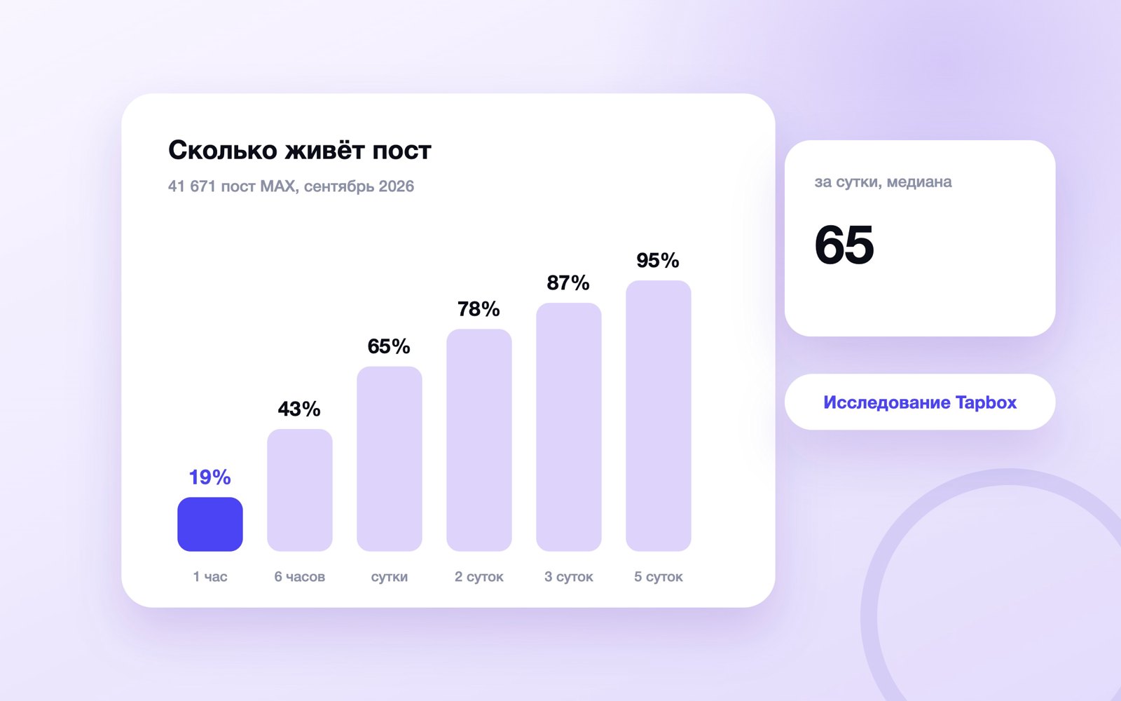 Сколько живёт пост в MAX: кривая набора просмотров