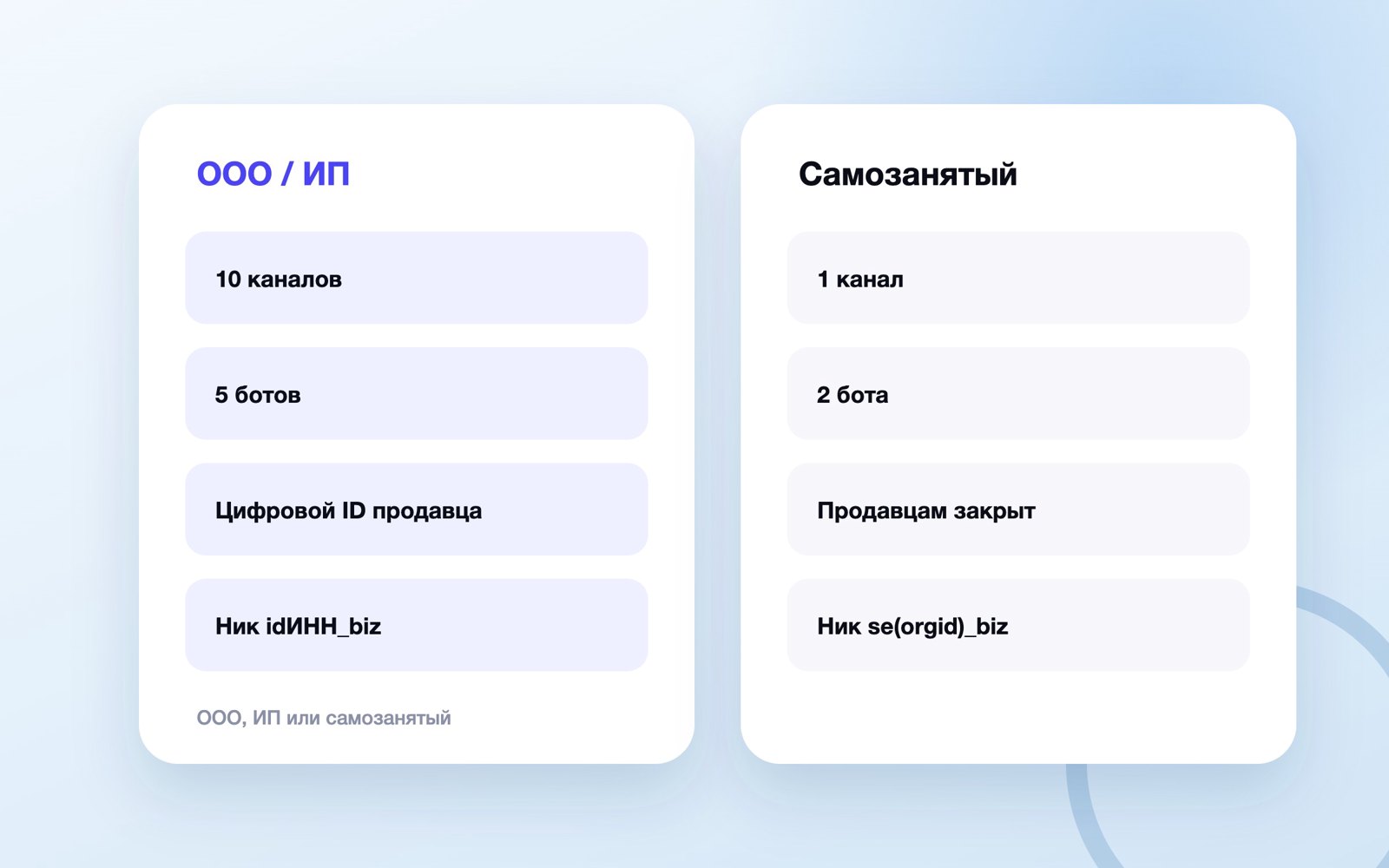 Лимиты MAX для бизнеса: ООО, ИП, самозанятый, А+