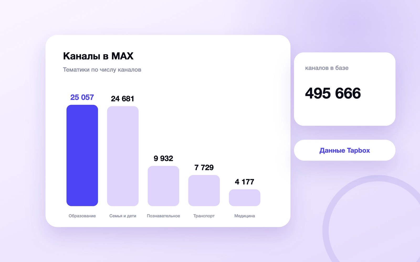 Тематики каналов MAX по числу каналов