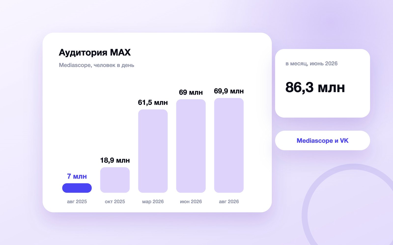 Аудитория MAX по месяцам: данные Mediascope