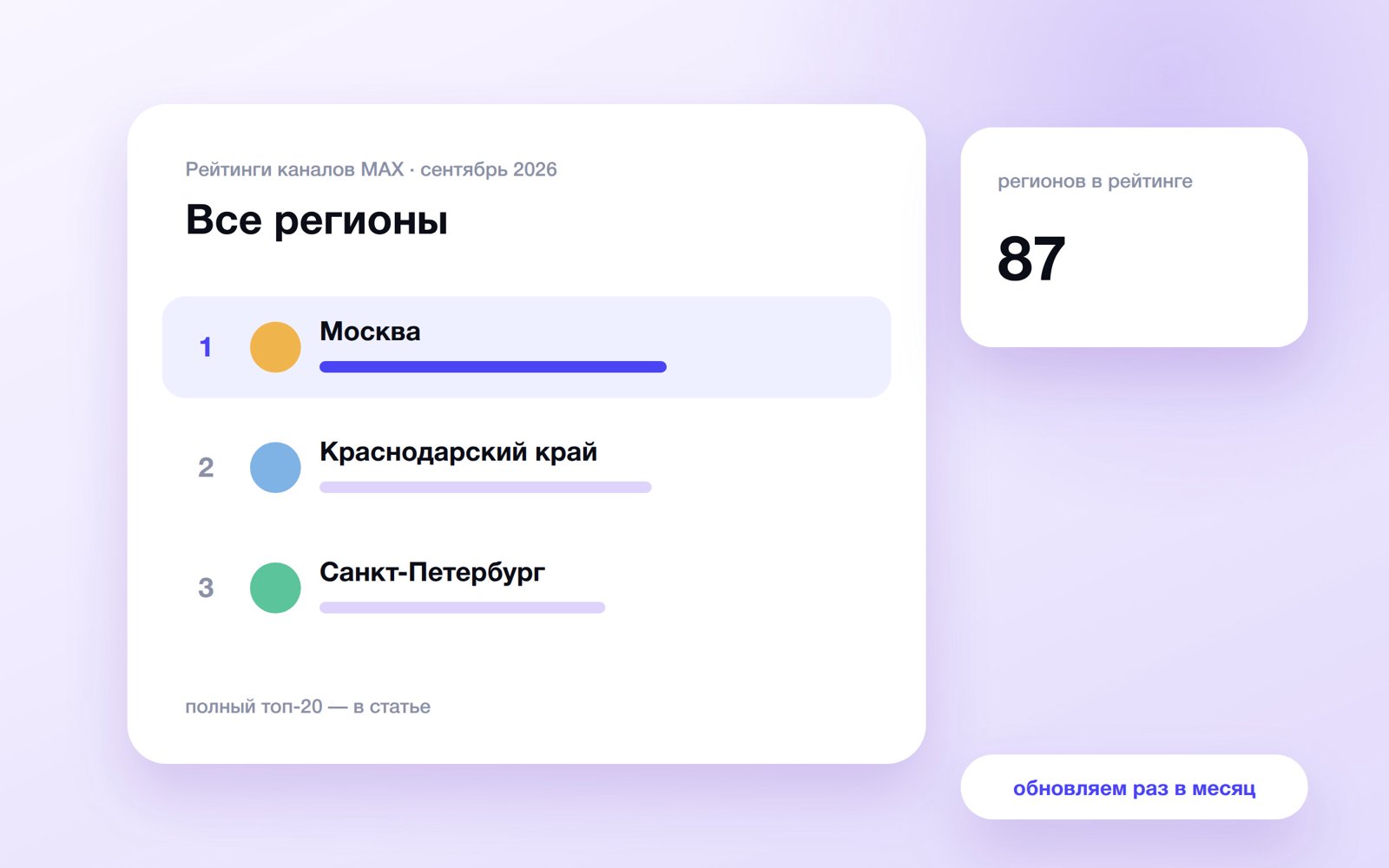 Рейтинги каналов MAX по регионам