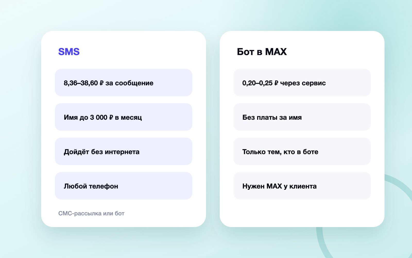Сравнение СМС-рассылки и бота в MAX по цене и доставке