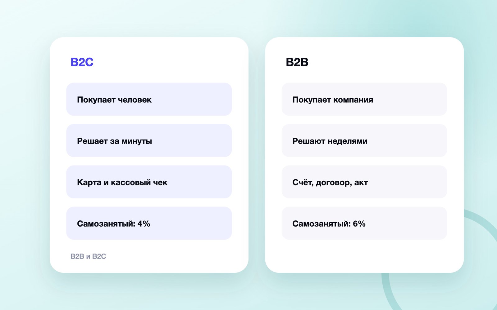 Чем B2B отличается от B2C: покупатель, решение, документы