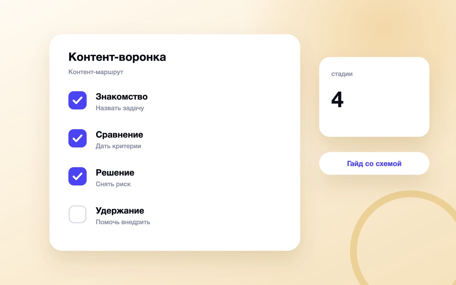 Четыре стадии контент-воронки
