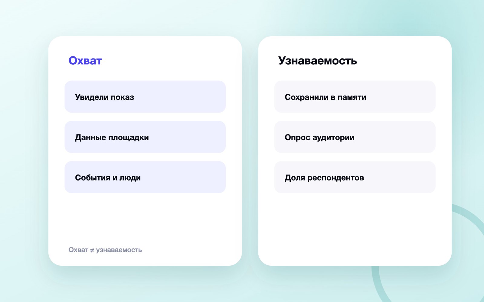 Сравнение охвата и узнаваемости бренда