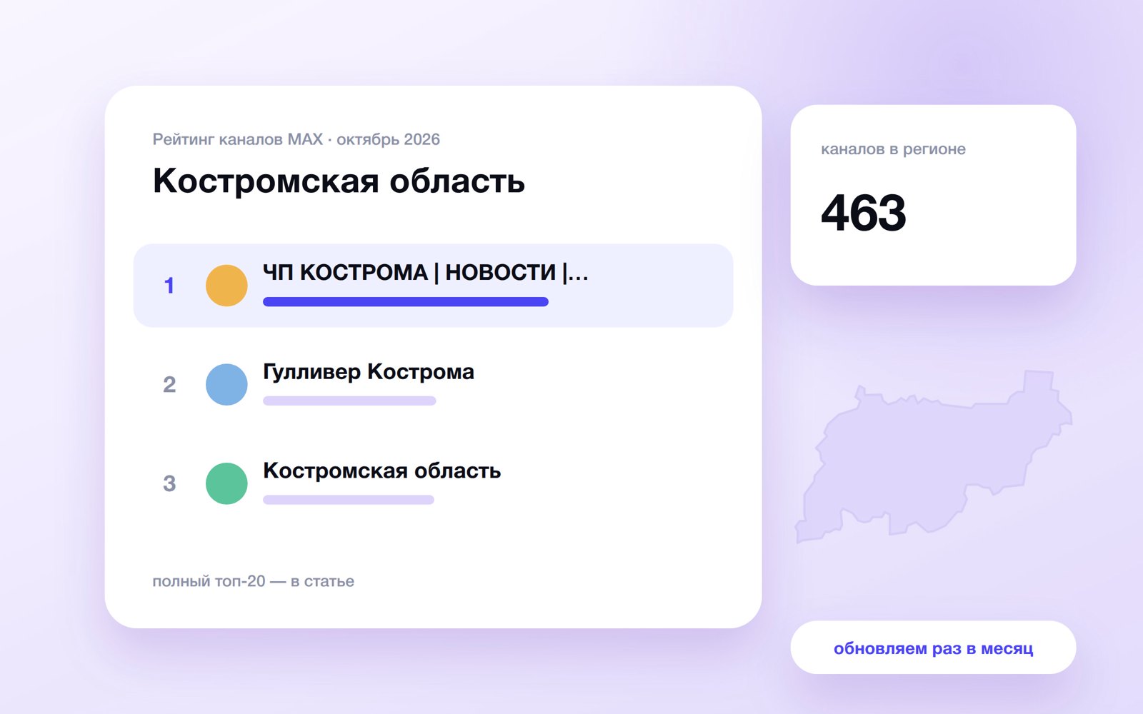 Топ каналов MAX: Костромская область