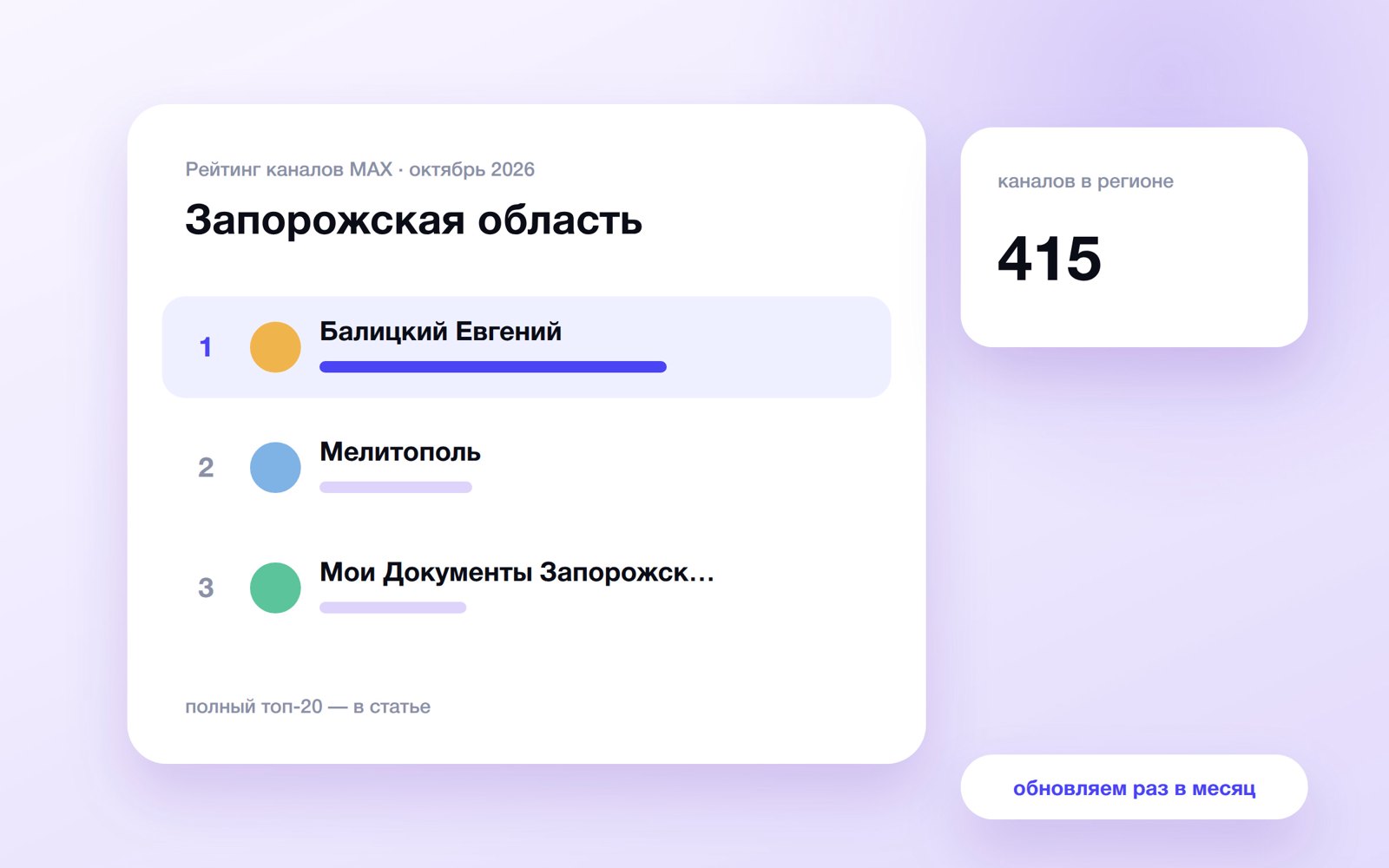 Топ каналов MAX: Запорожская область