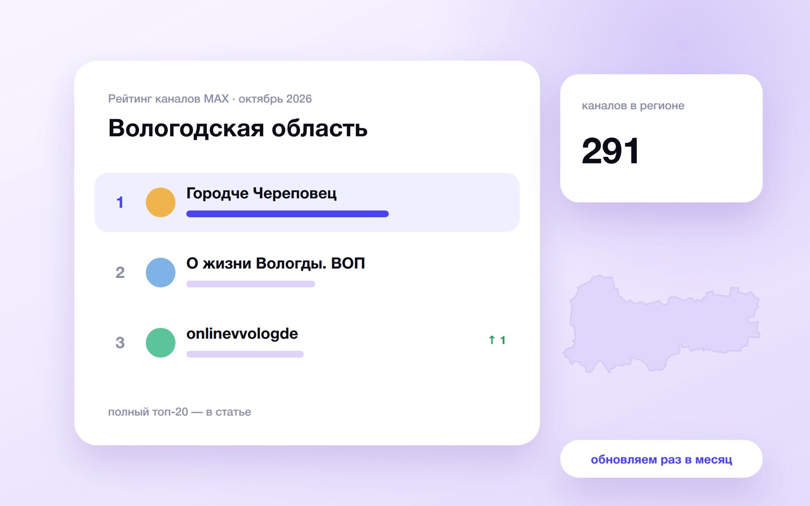 Топ каналов MAX: Вологодская область
