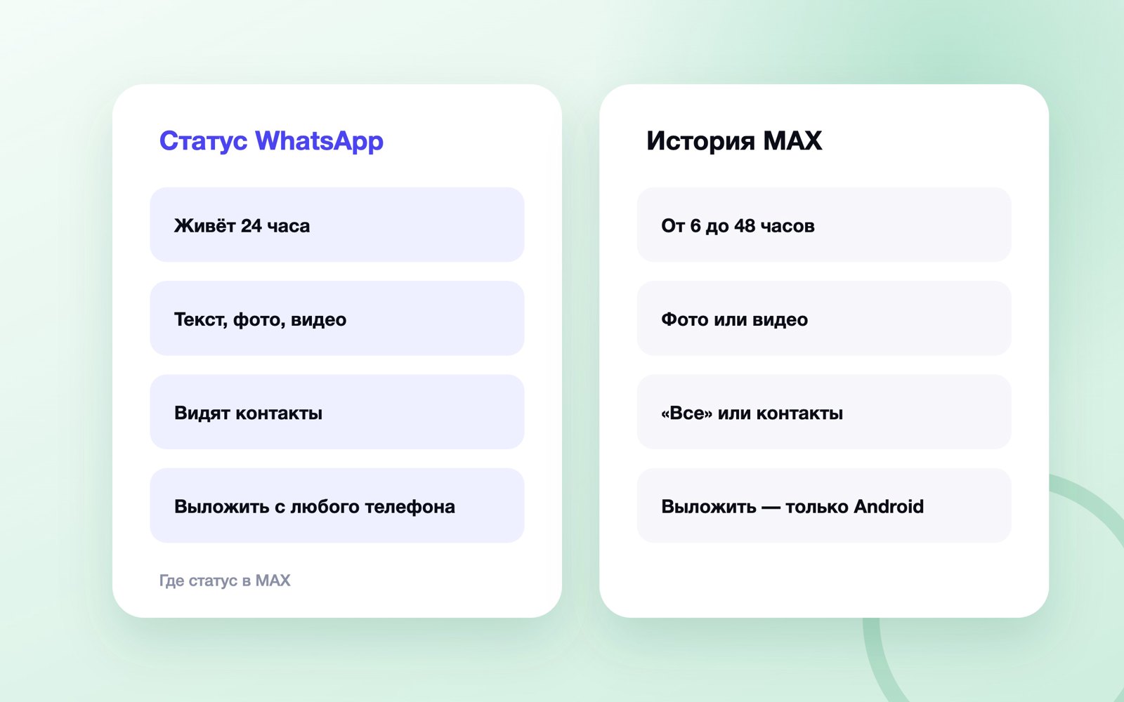 Статус WhatsApp и история в MAX: сравнение