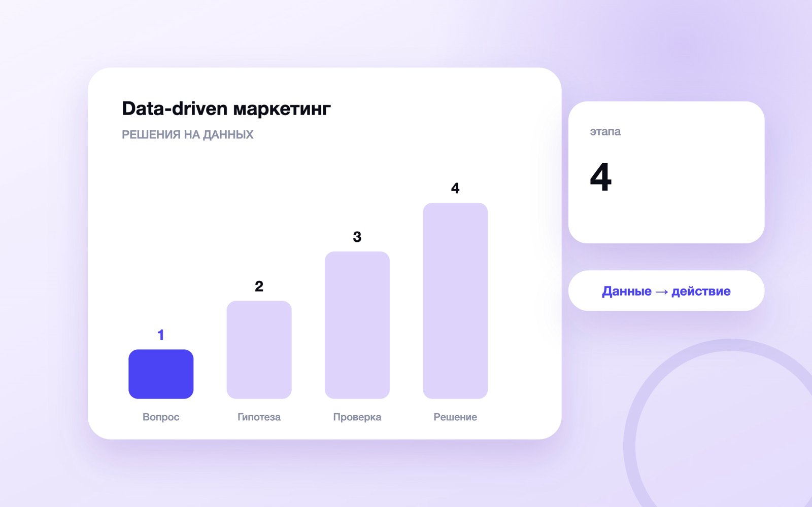 Цикл data-driven маркетинга