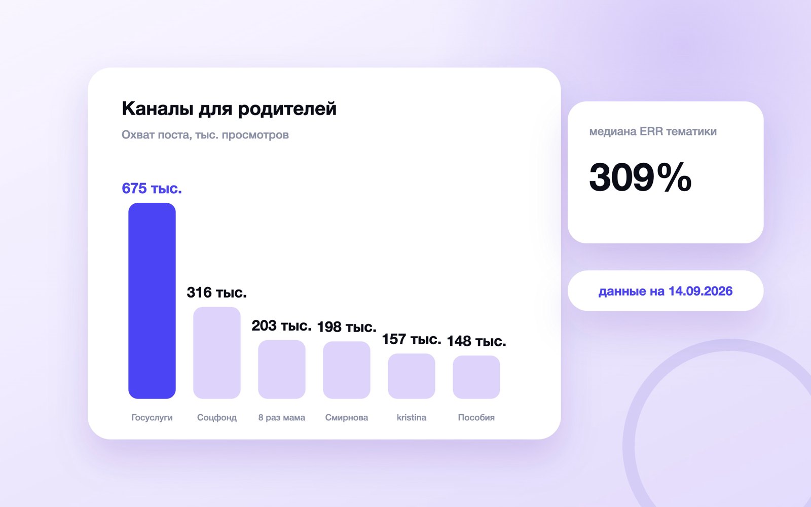 Охват поста каналов для родителей в MAX, сентябрь 2026