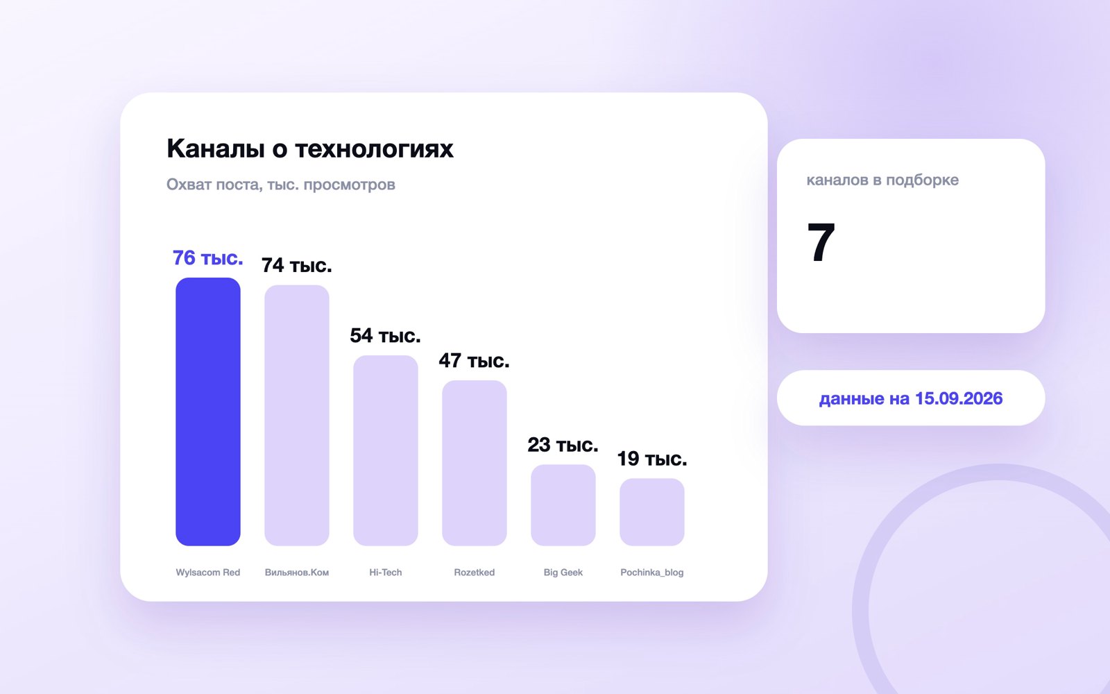 Охват поста каналов о технологиях в MAX, сентябрь 2026