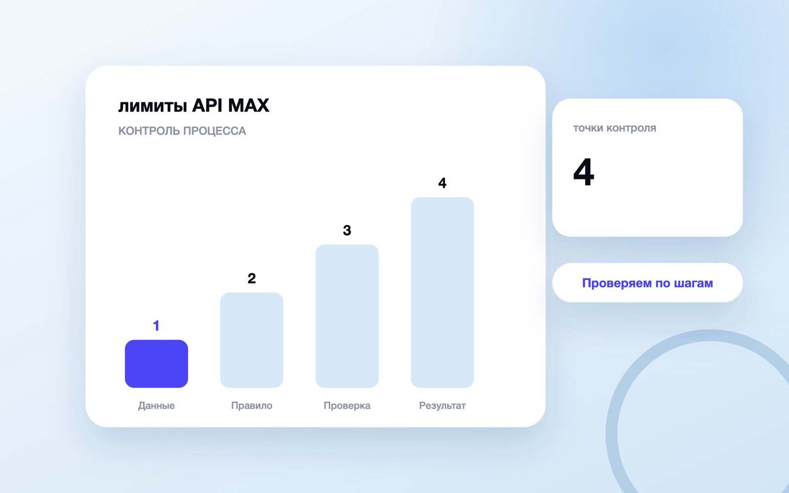 Схема по теме лимиты API MAX
