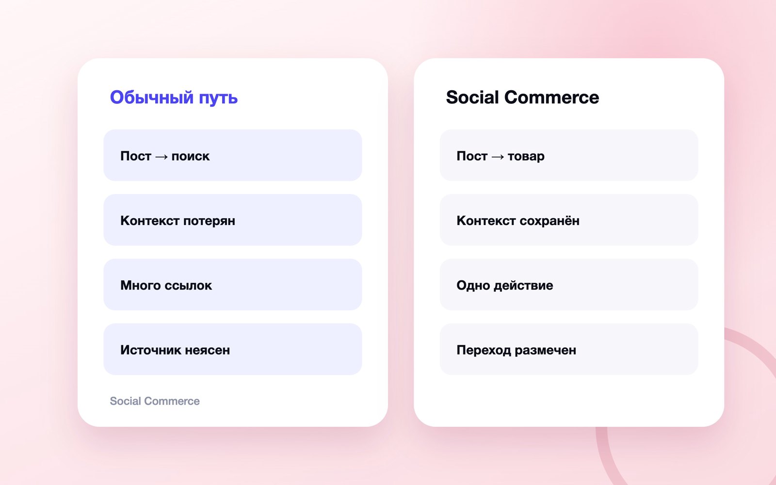 Обычный путь покупки и Social Commerce