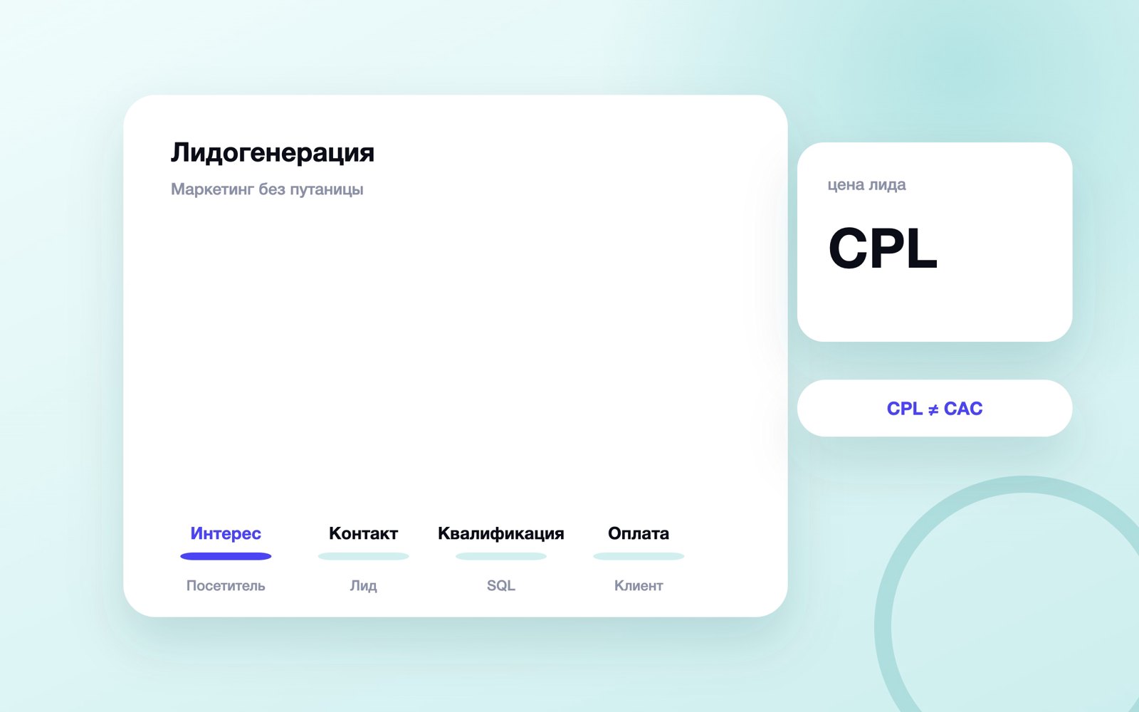 Путь от посетителя до лида и клиента