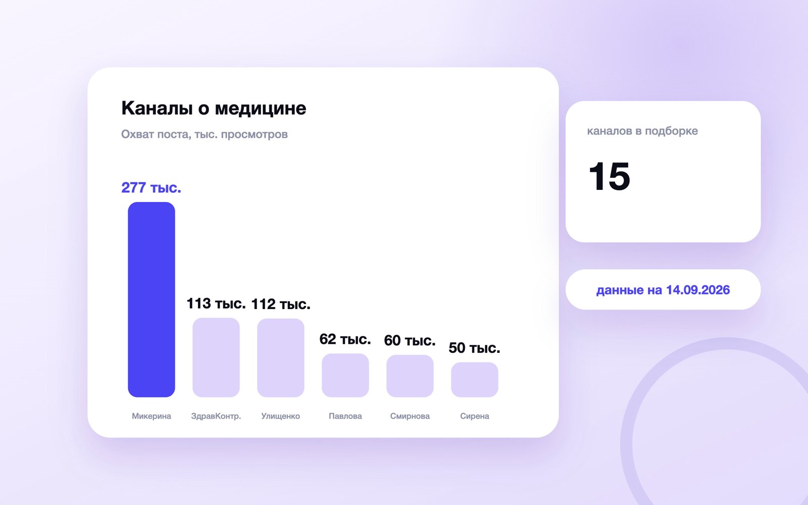 Охват поста медицинских каналов MAX, сентябрь 2026