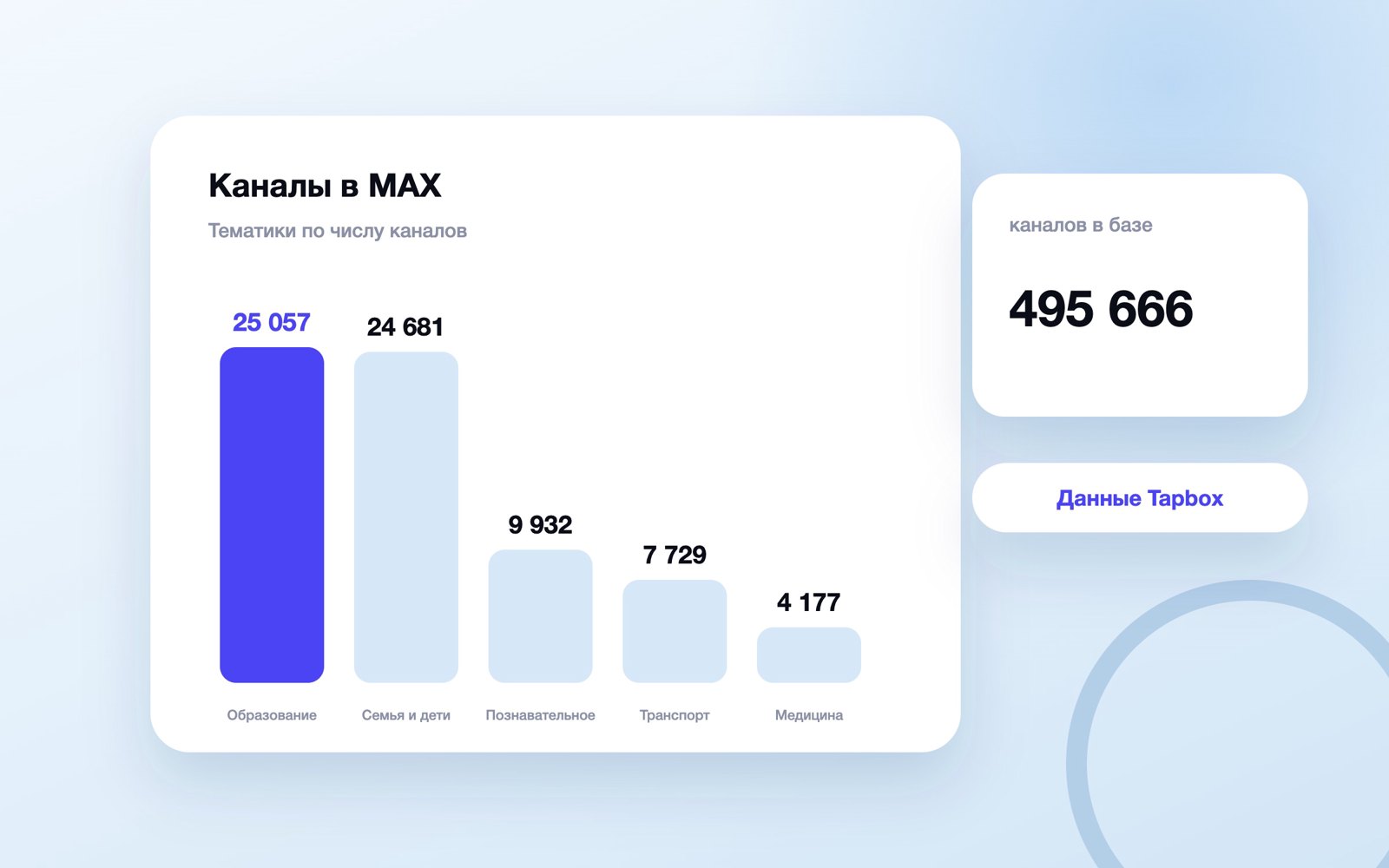 Тематики каналов MAX по числу каналов